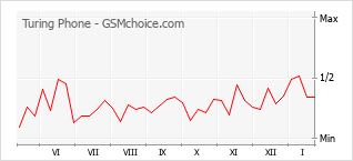 Диаграмма изменений популярности телефона Turing Phone
