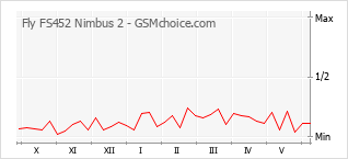 Gráfico de los cambios de popularidad Fly FS452 Nimbus 2