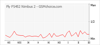 Populariteit van de telefoon: diagram Fly FS452 Nimbus 2
