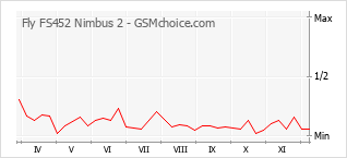 Диаграмма изменений популярности телефона Fly FS452 Nimbus 2