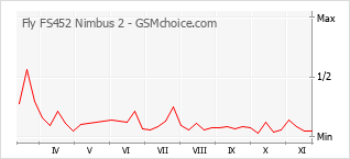 手機聲望改變圖表 Fly FS452 Nimbus 2