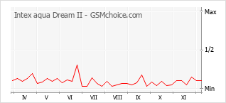 Diagramm der Poplularitätveränderungen von Intex aqua Dream II