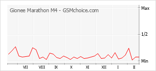 Diagramm der Poplularitätveränderungen von Gionee Marathon M4