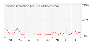 Gráfico de los cambios de popularidad Gionee Marathon M4