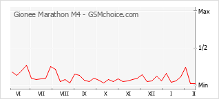 Grafico di modifiche della popolarità del telefono cellulare Gionee Marathon M4
