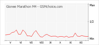 Populariteit van de telefoon: diagram Gionee Marathon M4