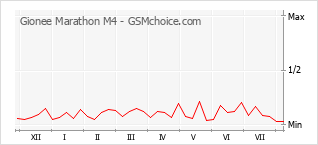 Traçar mudanças de populariedade do telemóvel Gionee Marathon M4