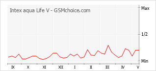 Popularity chart of Intex aqua Life V