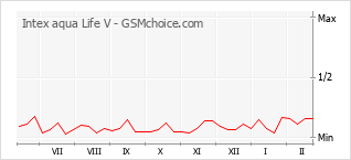 Gráfico de los cambios de popularidad Intex aqua Life V
