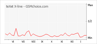 Populariteit van de telefoon: diagram teXet X-line