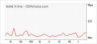 Traçar mudanças de populariedade do telemóvel teXet X-line