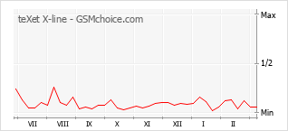 Диаграмма изменений популярности телефона teXet X-line