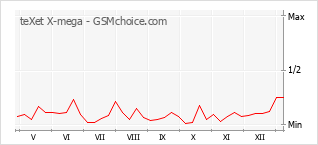 Le graphique de popularité de teXet X-mega