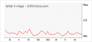 手机声望改变图表 teXet X-mega