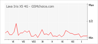 Diagramm der Poplularitätveränderungen von Lava Iris X5 4G