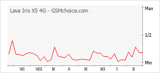 Gráfico de los cambios de popularidad Lava Iris X5 4G