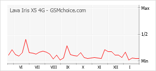 Grafico di modifiche della popolarità del telefono cellulare Lava Iris X5 4G