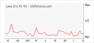 Populariteit van de telefoon: diagram Lava Iris X5 4G