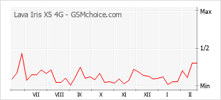 Traçar mudanças de populariedade do telemóvel Lava Iris X5 4G