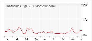 Diagramm der Poplularitätveränderungen von Panasonic Eluga Z