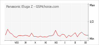 Gráfico de los cambios de popularidad Panasonic Eluga Z