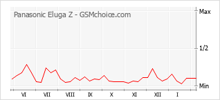 Grafico di modifiche della popolarità del telefono cellulare Panasonic Eluga Z