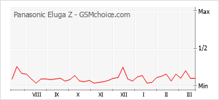 Traçar mudanças de populariedade do telemóvel Panasonic Eluga Z