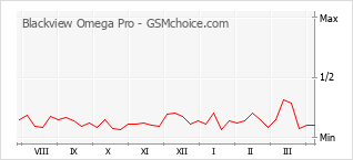 Diagramm der Poplularitätveränderungen von Blackview Omega Pro
