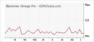 Gráfico de los cambios de popularidad Blackview Omega Pro