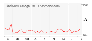 Le graphique de popularité de Blackview Omega Pro