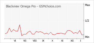 Populariteit van de telefoon: diagram Blackview Omega Pro