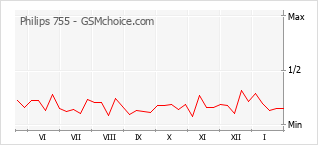 Le graphique de popularité de Philips 755