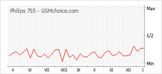 Диаграмма изменений популярности телефона Philips 755