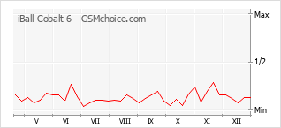 Gráfico de los cambios de popularidad iBall Cobalt 6
