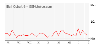 Grafico di modifiche della popolarità del telefono cellulare iBall Cobalt 6