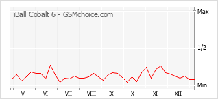 Populariteit van de telefoon: diagram iBall Cobalt 6