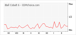 Traçar mudanças de populariedade do telemóvel iBall Cobalt 6