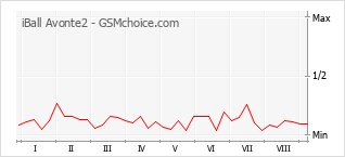 Popularity chart of iBall Avonte2