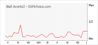 Gráfico de los cambios de popularidad iBall Avonte2