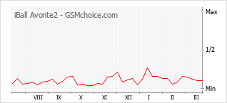 Le graphique de popularité de iBall Avonte2