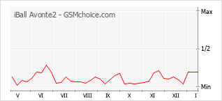 Grafico di modifiche della popolarità del telefono cellulare iBall Avonte2
