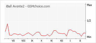 Диаграмма изменений популярности телефона iBall Avonte2