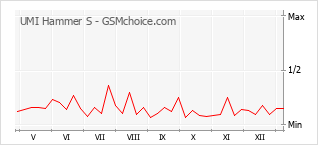 Diagramm der Poplularitätveränderungen von UMI Hammer S