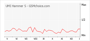 Grafico di modifiche della popolarità del telefono cellulare UMI Hammer S