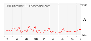 Диаграмма изменений популярности телефона UMI Hammer S