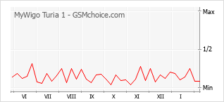 Diagramm der Poplularitätveränderungen von MyWigo Turia 1
