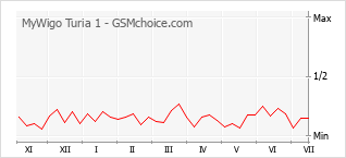 Gráfico de los cambios de popularidad MyWigo Turia 1