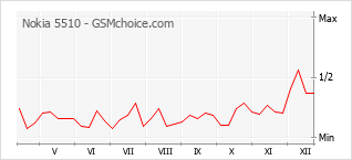 Diagramm der Poplularitätveränderungen von Nokia 5510