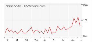 Popularity chart of Nokia 5510
