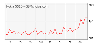 Le graphique de popularité de Nokia 5510